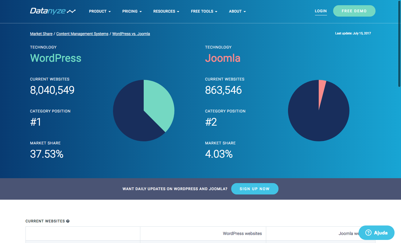 O status do WordPress e Joomla em Julho de 2017
